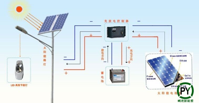 太陽能庭院燈工作原理